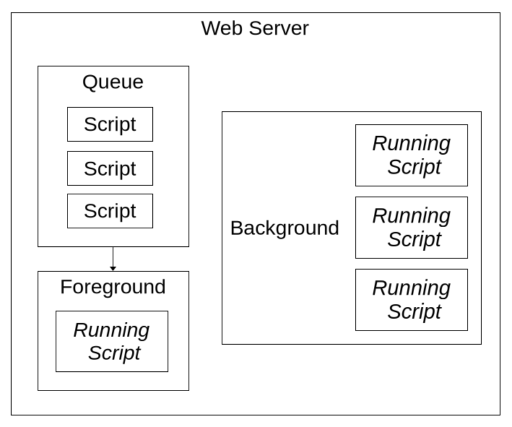 Diagram of scripts running within web server
